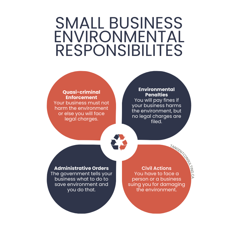 Enviromental Considerations for Small Businesses Operating in Ontario, Canada